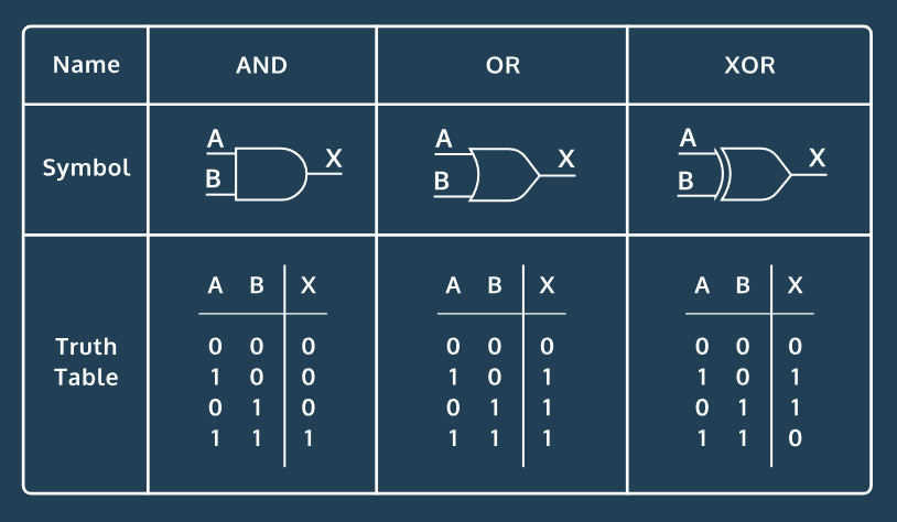 logic gates